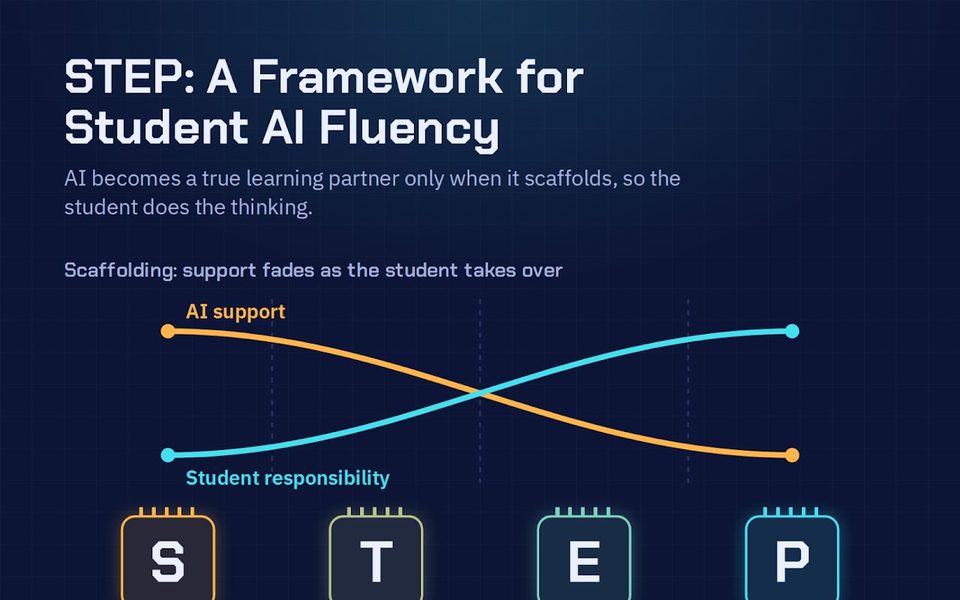 STEP framework graphic showing four steps, Show, Try, Explain, and Prove, as AI support fades and student responsibility grows